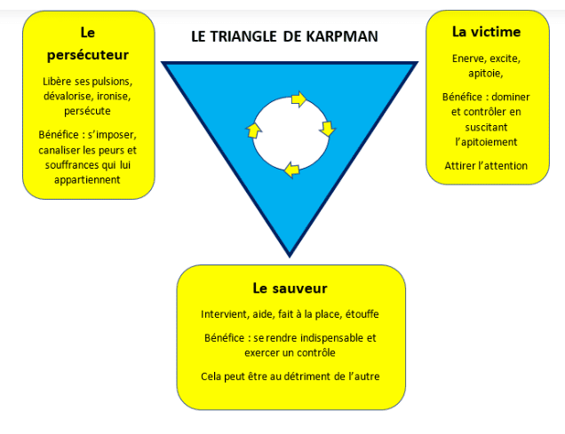 triangle de karpman avec benefices